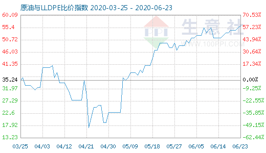 6月23日原油与LLDPE比价指数图
