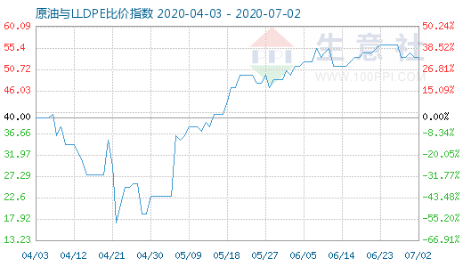 7月2日原油与LLDPE比价指数图