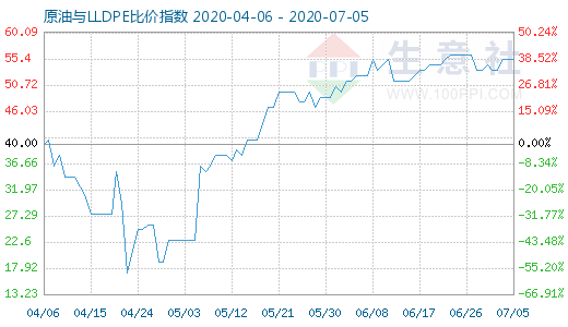 7月5日原油与LLDPE比价指数图
