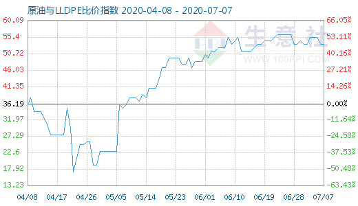 7月7日原油与LLDPE比价指数图
