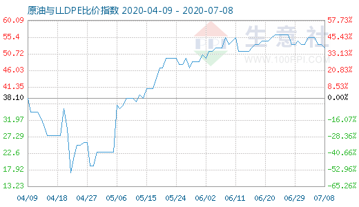 7月8日原油与LLDPE比价指数图
