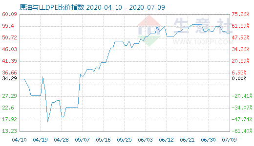 7月9日原油与LLDPE比价指数图