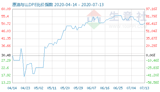 7月13日原油与LLDPE比价指数图