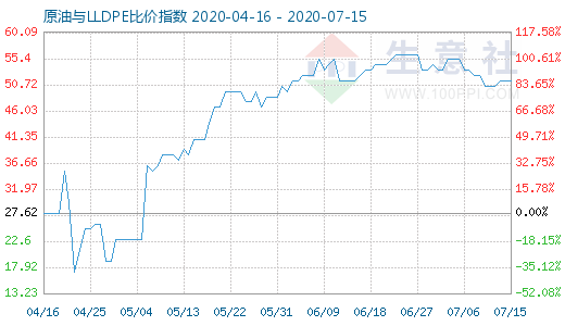 7月15日原油与LLDPE比价指数图