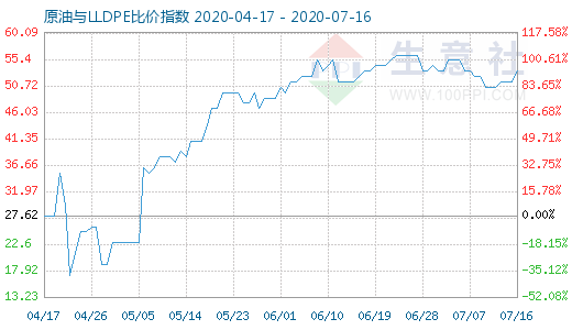 7月16日原油与LLDPE比价指数图