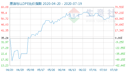 7月19日原油与LLDPE比价指数图