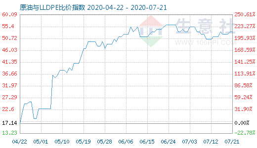 7月21日原油与LLDPE比价指数图