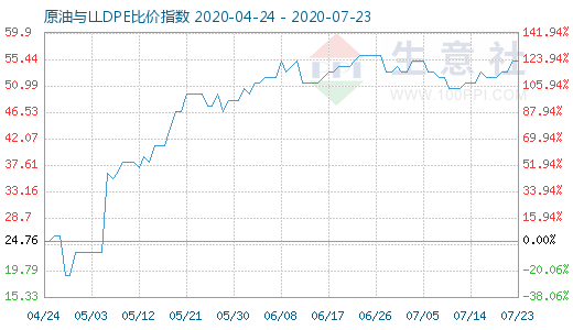 7月23日原油与LLDPE比价指数图