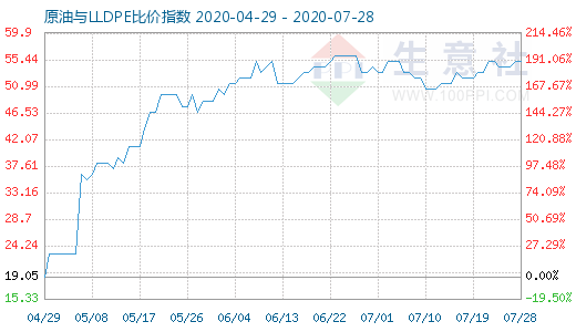 7月28日原油与LLDPE比价指数图