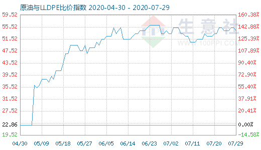 7月29日原油与LLDPE比价指数图