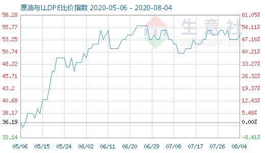 8月4日原油与LLDPE比价指数图