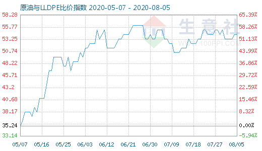 8月5日原油与LLDPE比价指数图