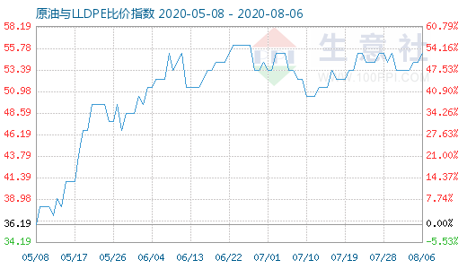 8月6日原油与LLDPE比价指数图