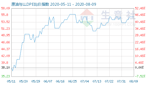 8月9日原油与LLDPE比价指数图