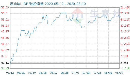 8月10日原油与LLDPE比价指数图