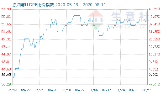 8月11日原油与LLDPE比价指数图