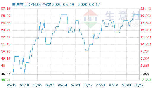 8月17日原油与LLDPE比价指数图