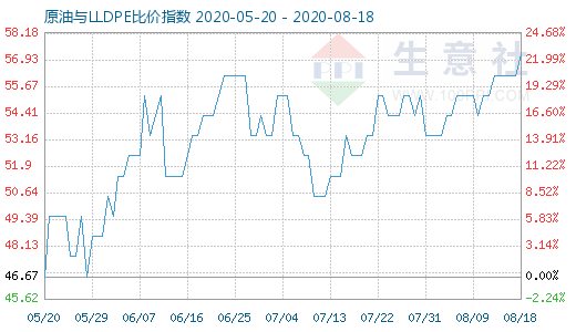 8月18日原油与LLDPE比价指数图