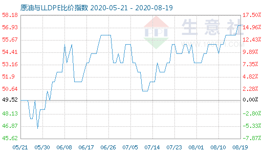 8月19日原油与LLDPE比价指数图