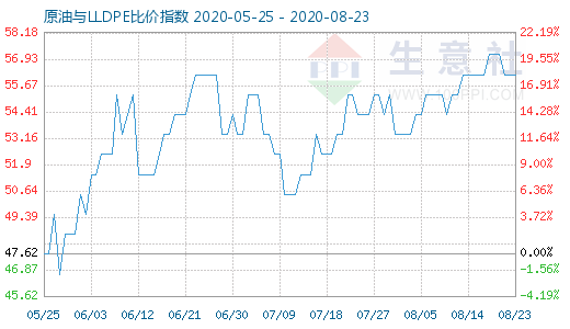 8月23日原油与LLDPE比价指数图