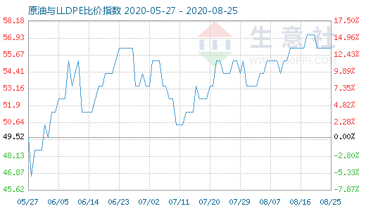 8月25日原油与LLDPE比价指数图