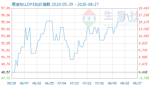 8月27日原油与LLDPE比价指数图