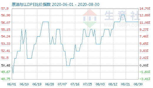 8月30日原油与LLDPE比价指数图