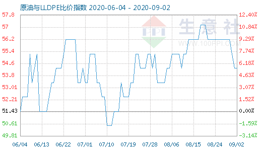 9月2日原油与LLDPE比价指数图