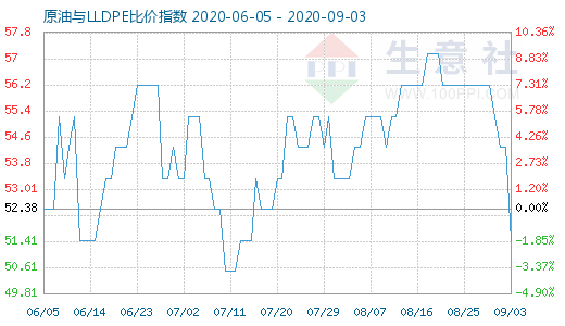 9月3日原油与LLDPE比价指数图