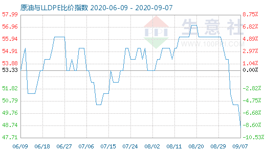 9月7日原油与LLDPE比价指数图
