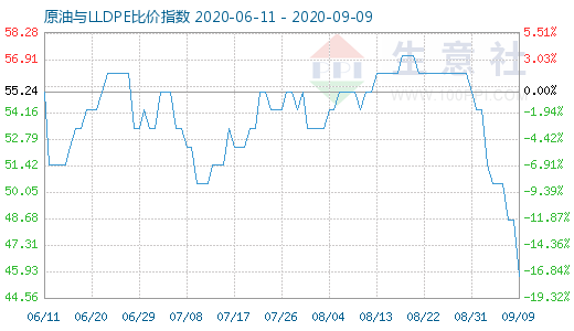 9月9日原油与LLDPE比价指数图