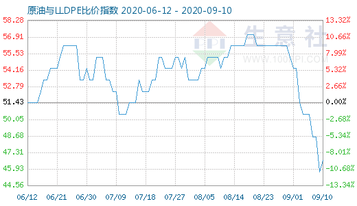 9月10日原油与LLDPE比价指数图