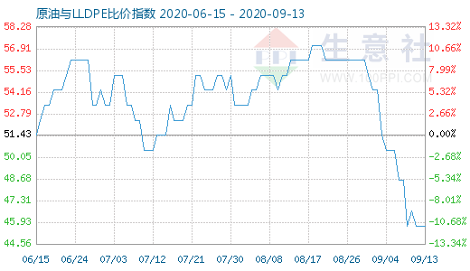 9月13日原油与LLDPE比价指数图