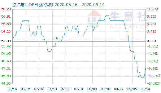 9月14日原油与LLDPE比价指数图