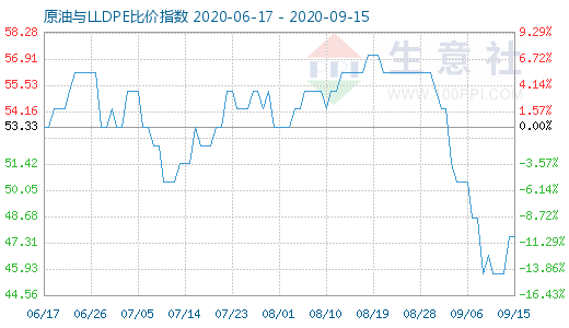 9月15日原油与LLDPE比价指数图
