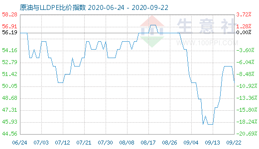 9月22日原油与LLDPE比价指数图