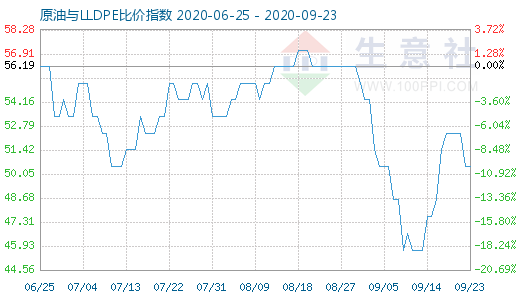 9月23日原油与LLDPE比价指数图