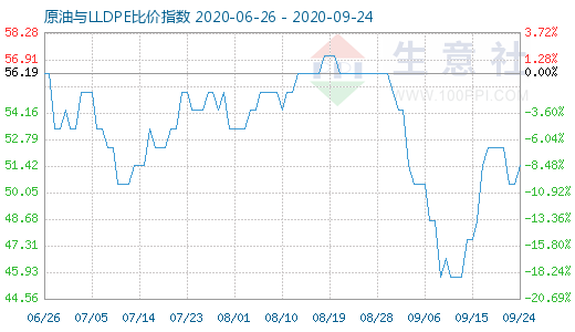 9月24日原油与LLDPE比价指数图