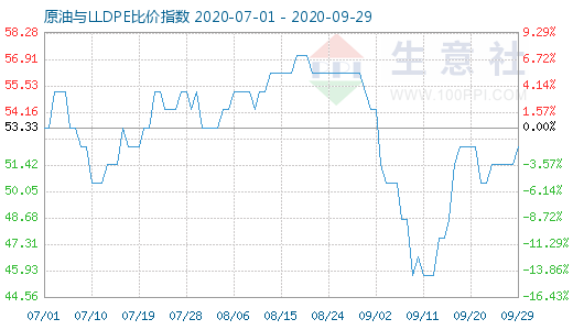 9月29日原油与LLDPE比价指数图