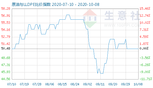 10月8日原油与LLDPE比价指数图