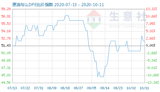 10月11日原油与LLDPE比价指数图