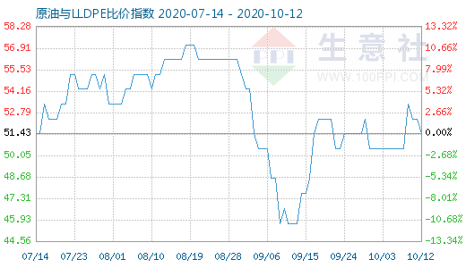 10月12日原油与LLDPE比价指数图