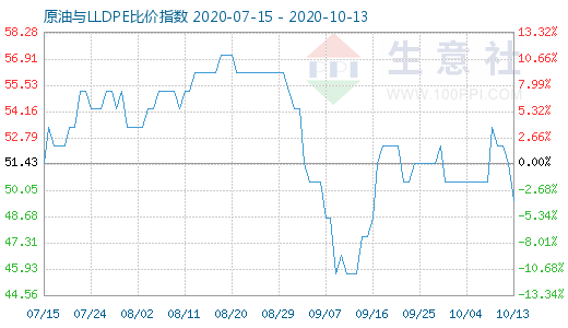 10月13日原油与LLDPE比价指数图