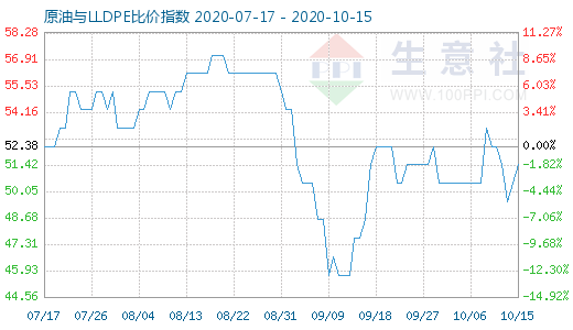 10月15日原油与LLDPE比价指数图