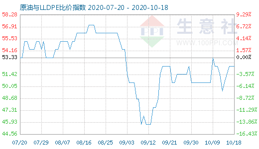 10月18日原油与LLDPE比价指数图