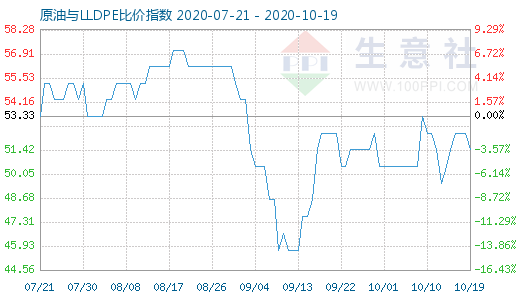 10月19日原油与LLDPE比价指数图