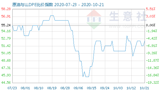 10月21日原油与LLDPE比价指数图