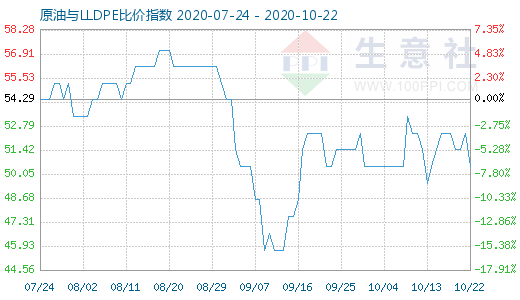 10月22日原油与LLDPE比价指数图