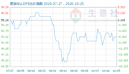 10月25日原油与LLDPE比价指数图