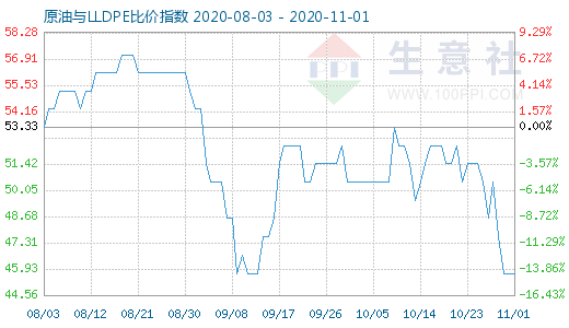 11月1日原油与LLDPE比价指数图